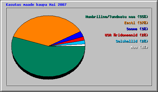 Kasutus maade kaupa Mai 2007