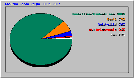 Kasutus maade kaupa Juuli 2007