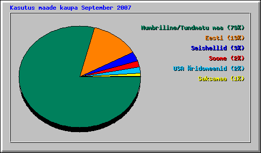 Kasutus maade kaupa September 2007