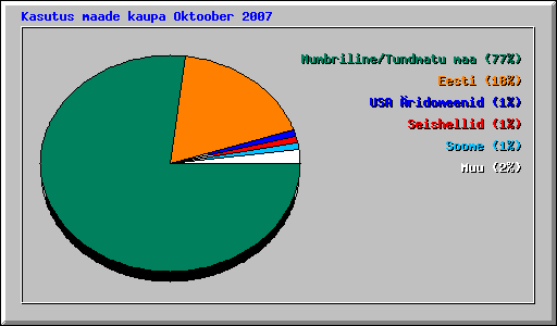 Kasutus maade kaupa Oktoober 2007