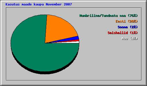 Kasutus maade kaupa November 2007