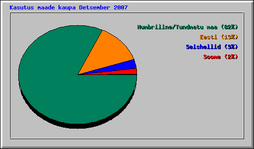 Kasutus maade kaupa Detsember 2007