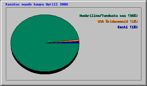 Kasutus maade kaupa Aprill 2008
