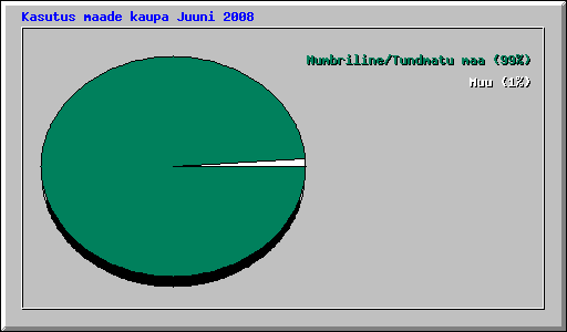 Kasutus maade kaupa Juuni 2008