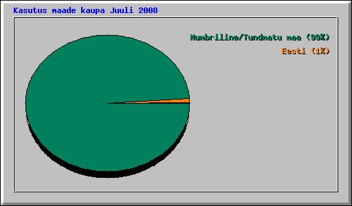 Kasutus maade kaupa Juuli 2008