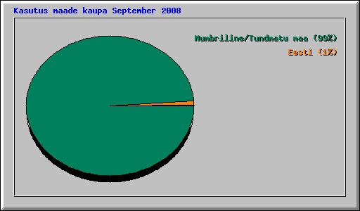Kasutus maade kaupa September 2008