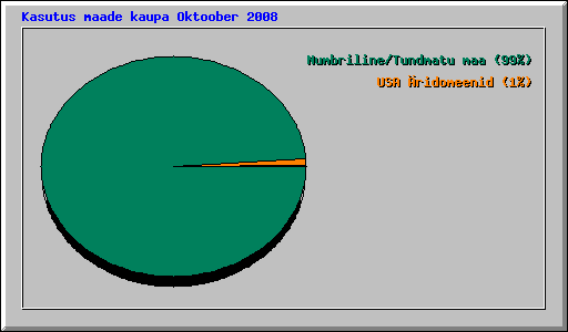 Kasutus maade kaupa Oktoober 2008