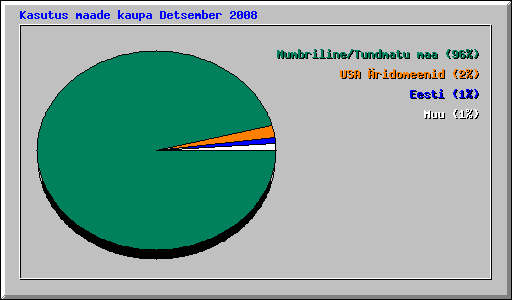 Kasutus maade kaupa Detsember 2008