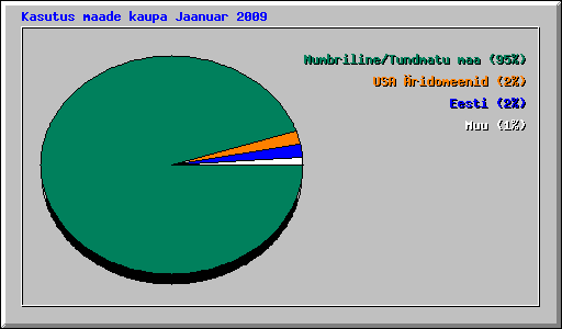 Kasutus maade kaupa Jaanuar 2009