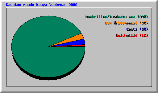 Kasutus maade kaupa Veebruar 2009