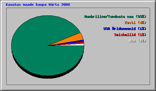 Kasutus maade kaupa Mrts 2009