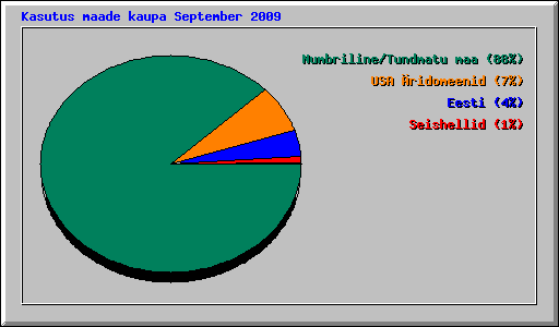 Kasutus maade kaupa September 2009