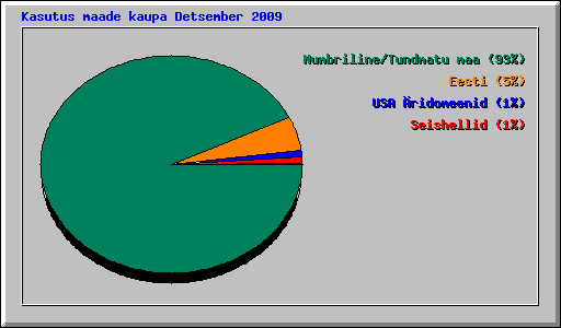 Kasutus maade kaupa Detsember 2009