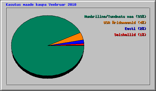 Kasutus maade kaupa Veebruar 2010