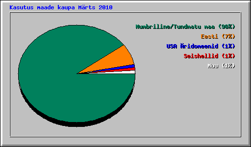 Kasutus maade kaupa Mrts 2010