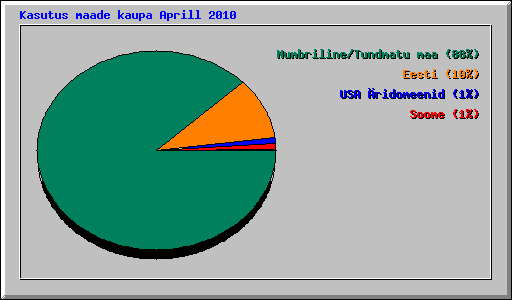 Kasutus maade kaupa Aprill 2010