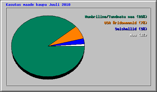 Kasutus maade kaupa Juuli 2010