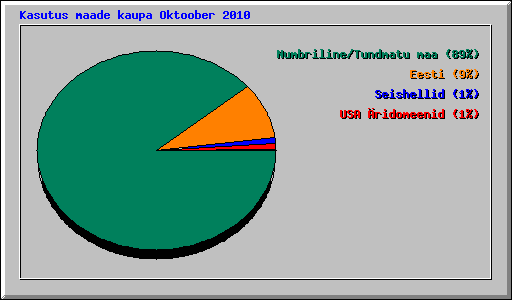 Kasutus maade kaupa Oktoober 2010