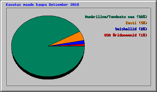 Kasutus maade kaupa Detsember 2010