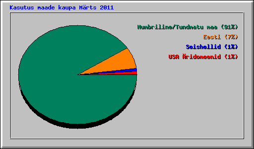 Kasutus maade kaupa Mrts 2011