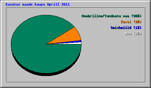 Kasutus maade kaupa Aprill 2011