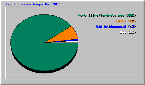 Kasutus maade kaupa Mai 2011