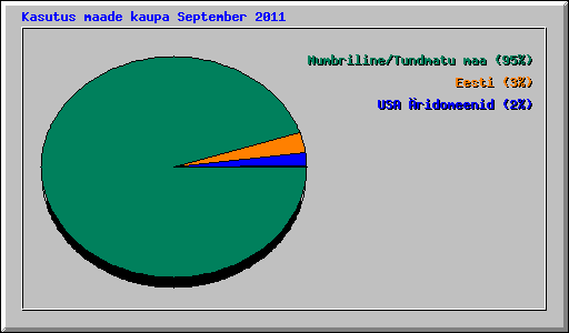 Kasutus maade kaupa September 2011