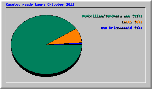 Kasutus maade kaupa Oktoober 2011
