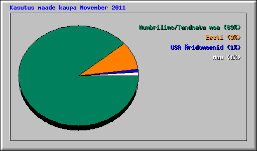 Kasutus maade kaupa November 2011