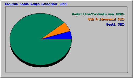 Kasutus maade kaupa Detsember 2011