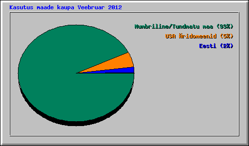 Kasutus maade kaupa Veebruar 2012