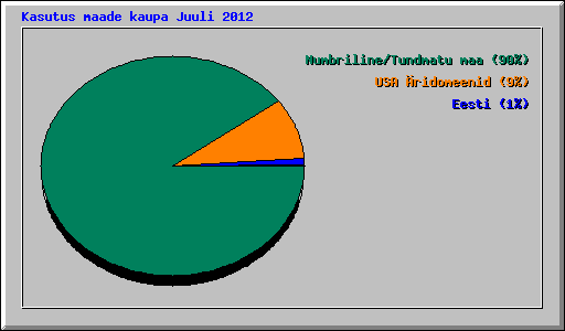 Kasutus maade kaupa Juuli 2012