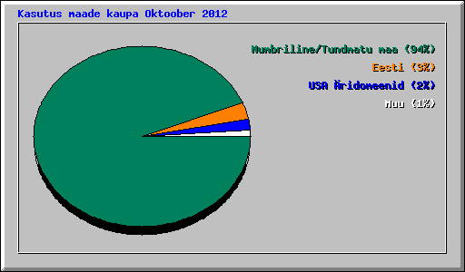 Kasutus maade kaupa Oktoober 2012