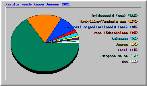 Kasutus maade kaupa Jaanuar 2021