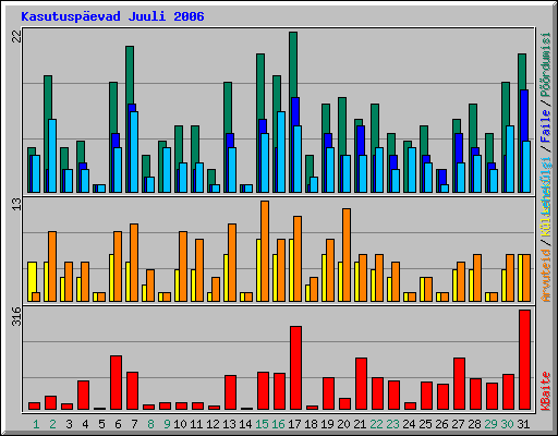 Kasutuspevad Juuli 2006