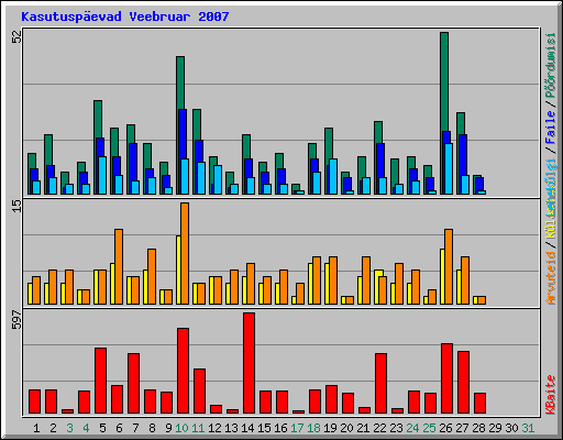 Kasutuspevad Veebruar 2007