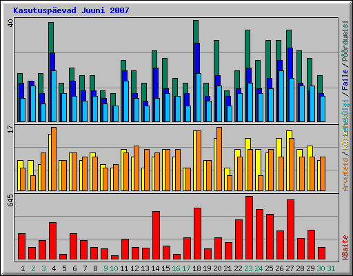 Kasutuspevad Juuni 2007