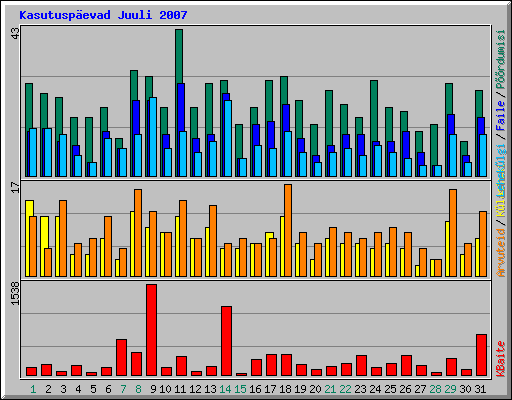 Kasutuspevad Juuli 2007