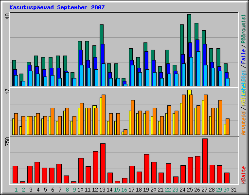 Kasutuspevad September 2007