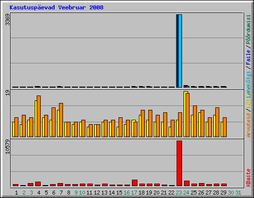 Kasutuspevad Veebruar 2008