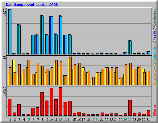 Kasutuspevad Juuli 2008
