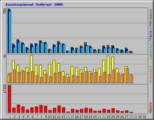 Kasutuspevad Veebruar 2009