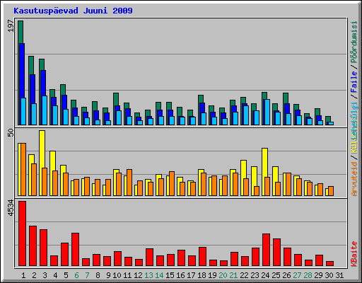 Kasutuspevad Juuni 2009