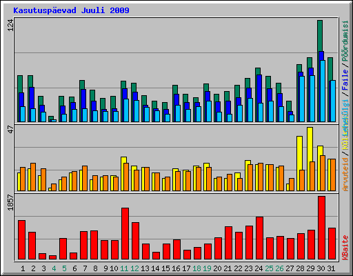 Kasutuspevad Juuli 2009