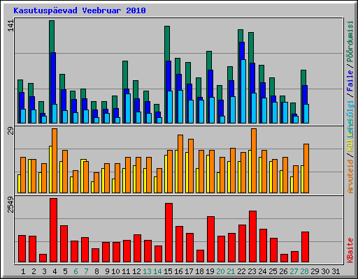 Kasutuspevad Veebruar 2010