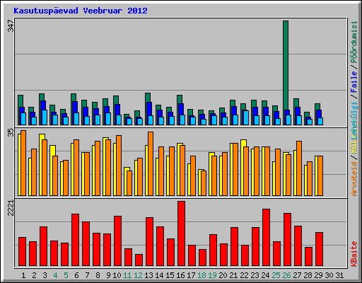 Kasutuspevad Veebruar 2012