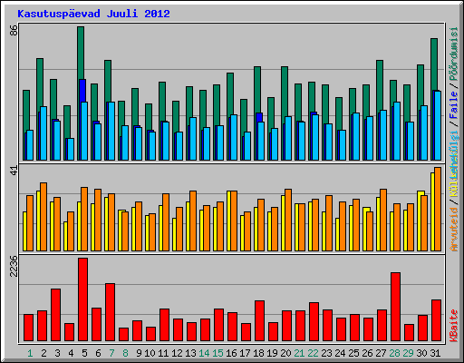 Kasutuspevad Juuli 2012