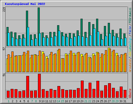 Kasutusp�evad Mai 2022