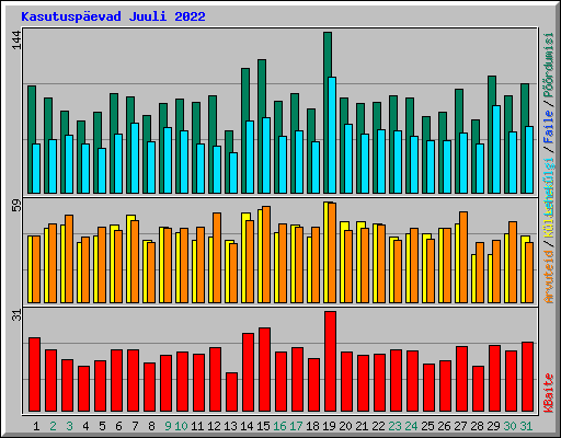 Kasutusp�evad Juuli 2022