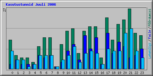 Kasutustunnid Juuli 2006